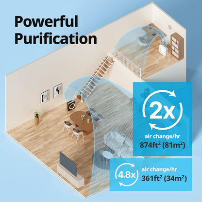 True HEPA Purifier with Air Quality Monitoring, Auto, Timer, Filter Indicator, and Eco Mode, 16.8 x 18.3 x 9.7, White